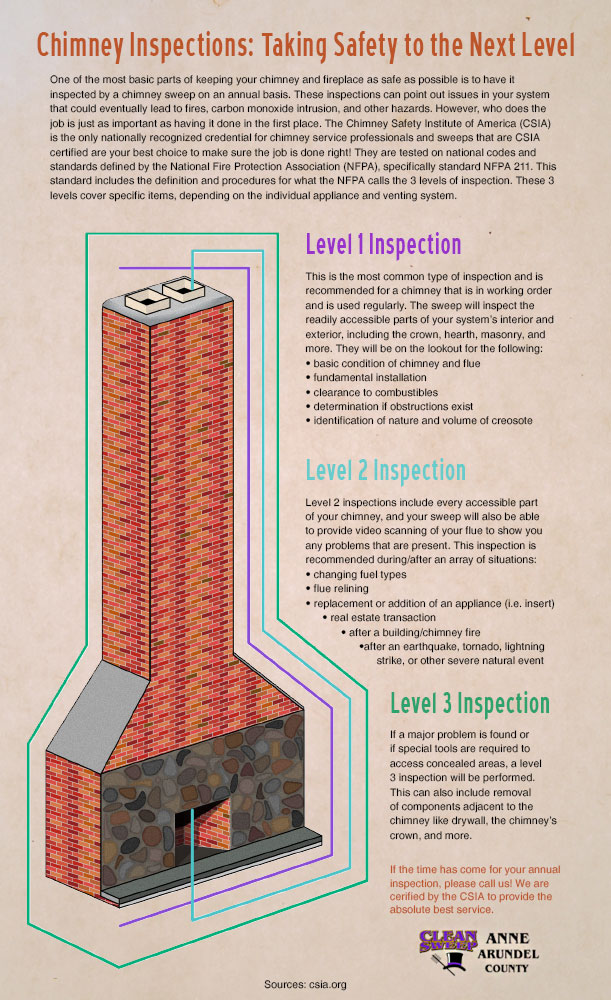 3 Levels of Home Chimney Inspections - Crofton MD
